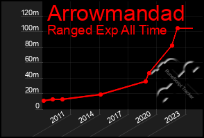 Total Graph of Arrowmandad