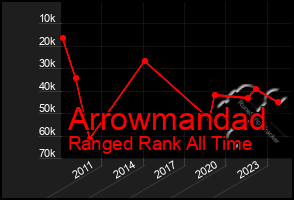 Total Graph of Arrowmandad