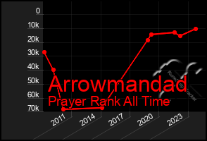 Total Graph of Arrowmandad