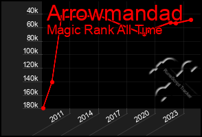 Total Graph of Arrowmandad