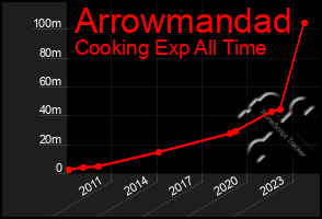 Total Graph of Arrowmandad