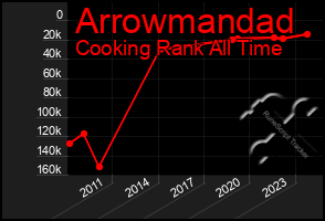 Total Graph of Arrowmandad