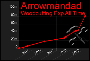 Total Graph of Arrowmandad