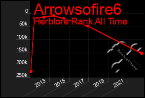 Total Graph of Arrowsofire6