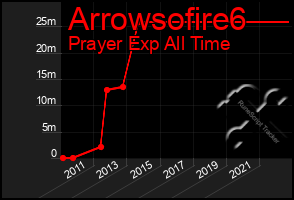 Total Graph of Arrowsofire6