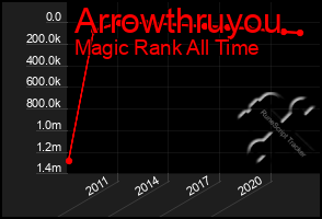 Total Graph of Arrowthruyou