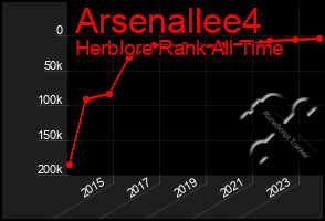 Total Graph of Arsenallee4