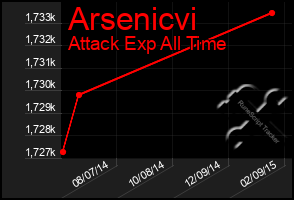 Total Graph of Arsenicvi