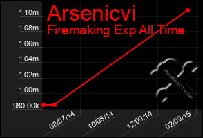 Total Graph of Arsenicvi