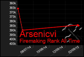 Total Graph of Arsenicvi