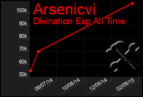 Total Graph of Arsenicvi