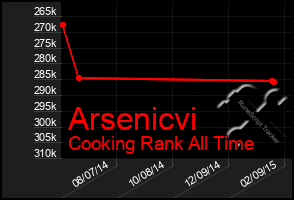 Total Graph of Arsenicvi