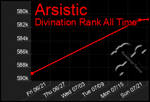 Total Graph of Arsistic