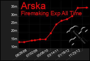 Total Graph of Arska