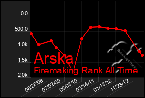 Total Graph of Arska