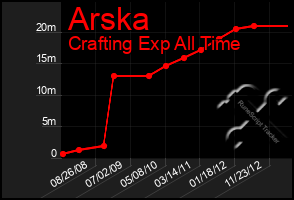 Total Graph of Arska