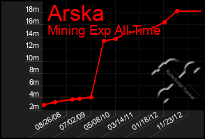 Total Graph of Arska