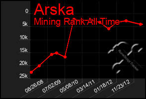 Total Graph of Arska