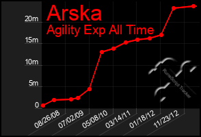 Total Graph of Arska