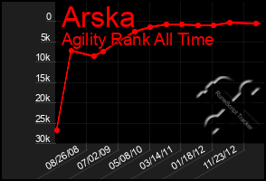 Total Graph of Arska