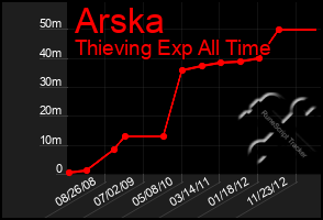 Total Graph of Arska