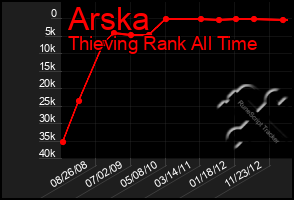 Total Graph of Arska