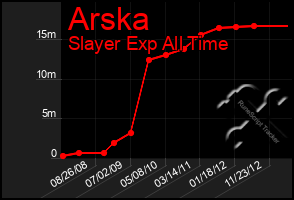 Total Graph of Arska