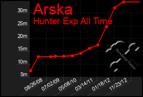 Total Graph of Arska