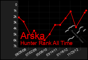 Total Graph of Arska