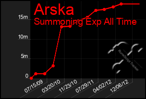 Total Graph of Arska