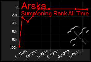 Total Graph of Arska