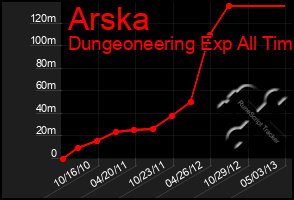 Total Graph of Arska