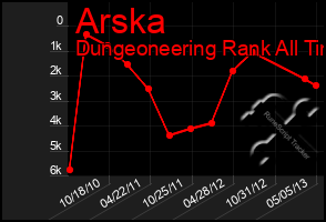 Total Graph of Arska