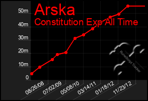 Total Graph of Arska