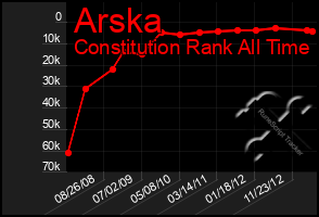 Total Graph of Arska