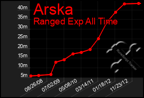 Total Graph of Arska