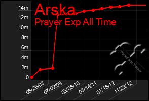 Total Graph of Arska