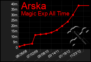 Total Graph of Arska