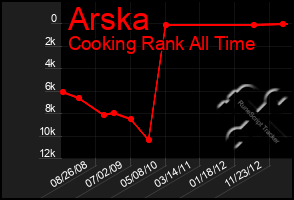 Total Graph of Arska