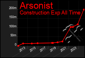 Total Graph of Arsonist