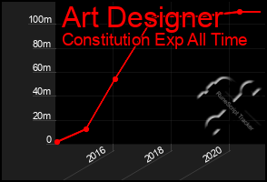Total Graph of Art Designer
