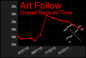 Total Graph of Art Follow