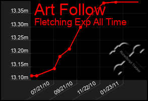 Total Graph of Art Follow