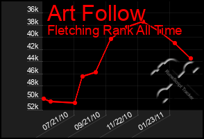 Total Graph of Art Follow