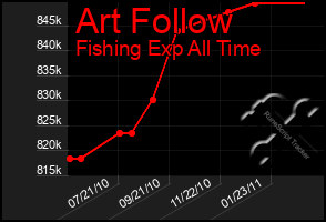 Total Graph of Art Follow