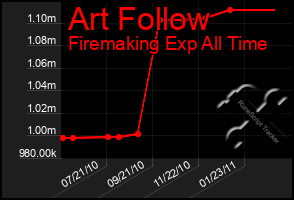 Total Graph of Art Follow