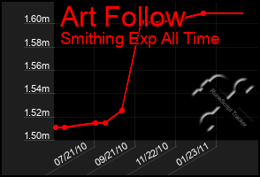 Total Graph of Art Follow