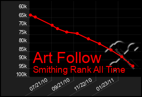 Total Graph of Art Follow