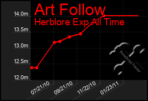 Total Graph of Art Follow