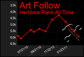 Total Graph of Art Follow